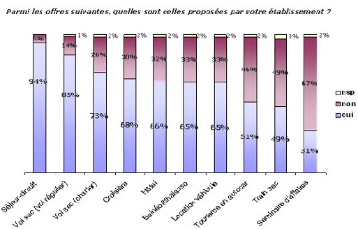 Etude GfK : 57% des agences optimistes quant à leur avenir