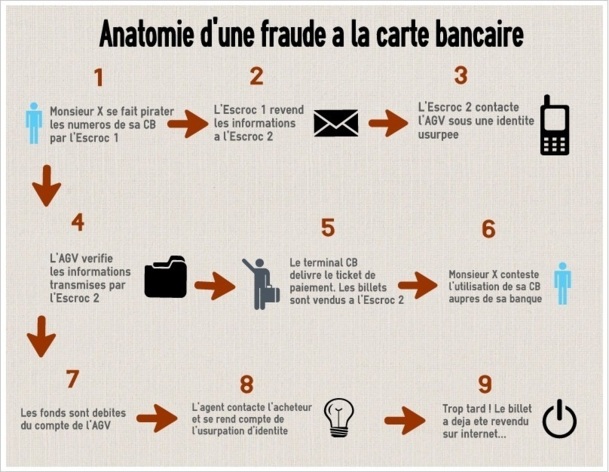 CLIQUEZ POUR AGRANDIR - Les fraudes sont toutes réalisés selon le même modèle - Easel.ly - DR P.C