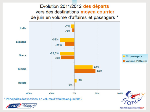 Si les départs des Français en France Continentale progressent de 4%, en revanche ils chutent de -10% vers les destinations moyen courrier et de -19% vers les destinations long courrier. - Source Snav Atout France