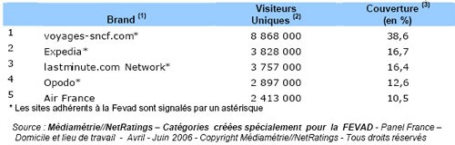 48,6% des internautes ont consulté un des sites ''Voyage-Tourisme'' du top 5