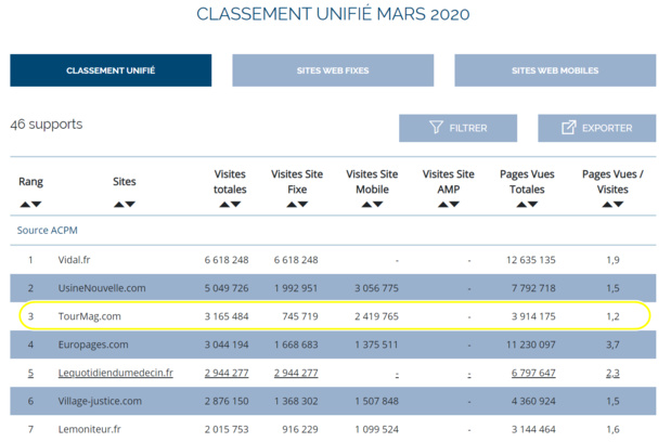 TourMaG.com sur la 3e marche du Podium des médias professionnels français !