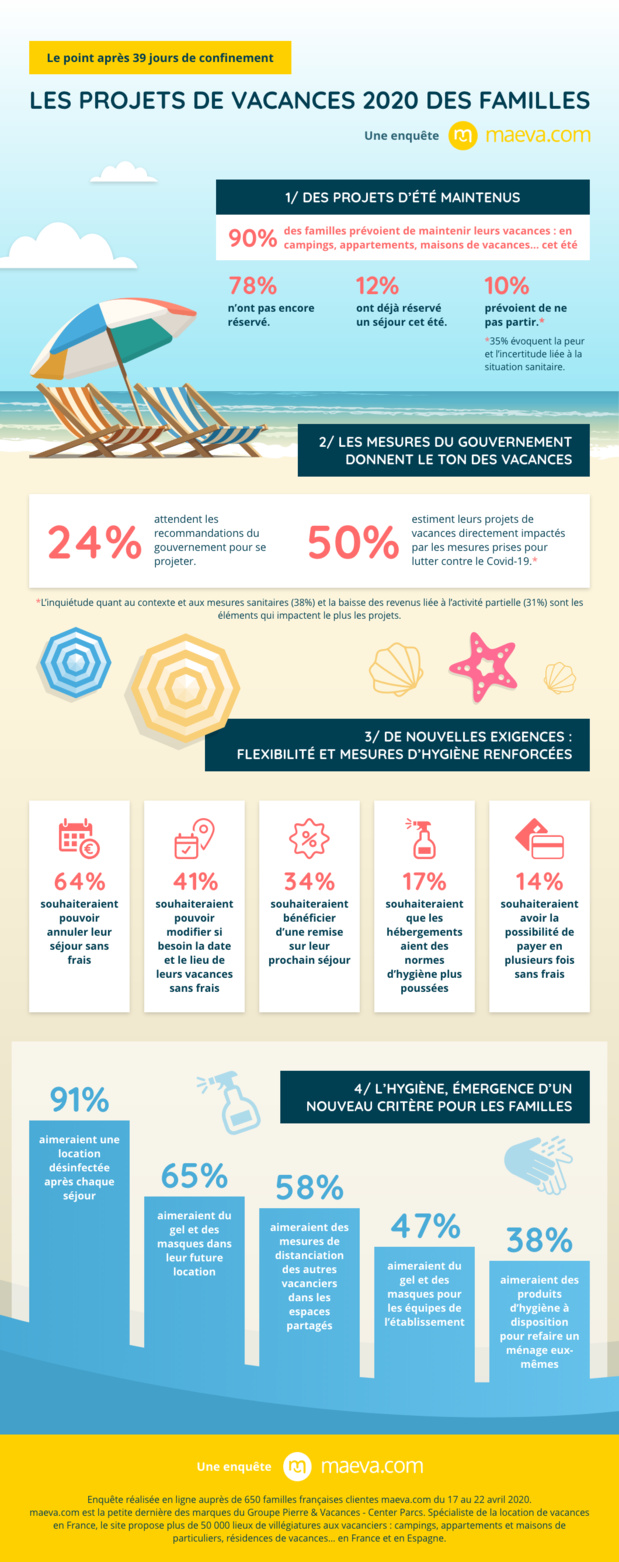 Enquête Maeva : 90 % des familles toujours partantes pour cet été Enquête Maeva : 90 % des familles toujours partantes pour cet été