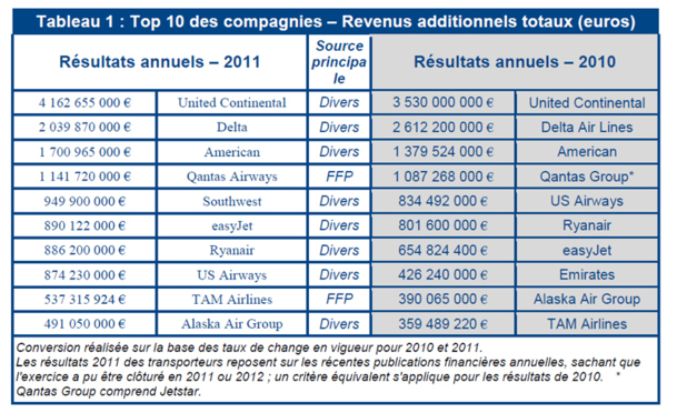 Aérien : les revenus additionnels rapportent plus de 18 milliards d'euros en 2011