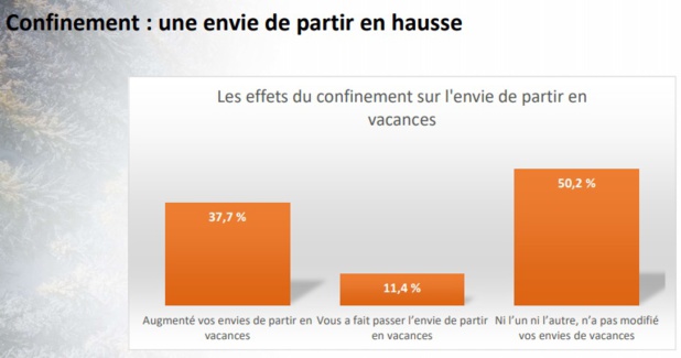 Enquête VVF : pour les vacances "la crainte de la contamination surpasse les implications budgétaires"