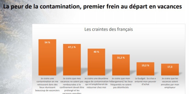 Enquête VVF : pour les vacances "la crainte de la contamination surpasse les implications budgétaires" Enquête VVF : pour les vacances "la crainte de la contamination surpasse les implications budgétaires"