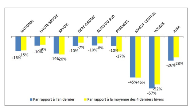 Les petits et les très grands domaines s'en sortent le moins bien en 2019-2020 - DR Les petits et les très grands domaines s'en sortent le moins bien en 2019-2020 - DR
