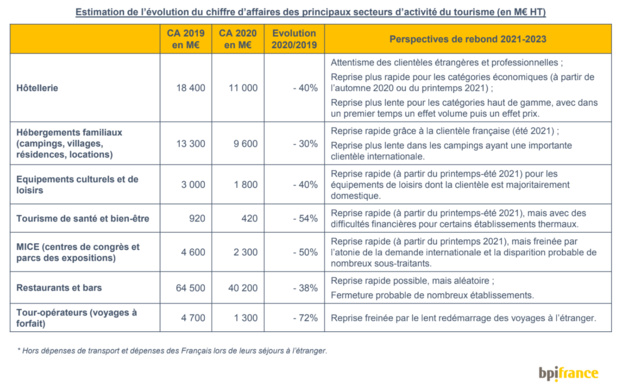 Etude Horwath HTL pour Bpifrance : scénarios de sortie de crise pour le tourisme