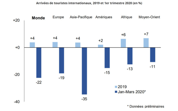 L'OMT redoute la perte de 100 à 120 millions d'emplois directs dans le tourisme