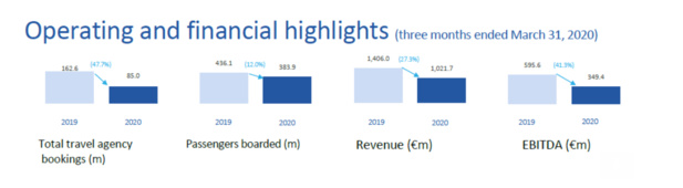 Amadeus : le 1er trimestre fortement impacté par le Covid-19 Amadeus : le 1er trimestre fortement impacté par le Covid-19