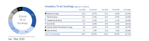 Amadeus : le 1er trimestre fortement impacté par le Covid-19 Amadeus : le 1er trimestre fortement impacté par le Covid-19