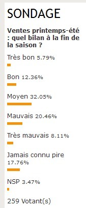 Ventes printemps-été : un bilan très mitigé de fin de saison Ventes printemps-été : un bilan très mitigé de fin de saison