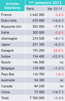 Fréquentation touristique de Paris (intra muros) du 1er semestre 2012 - DR