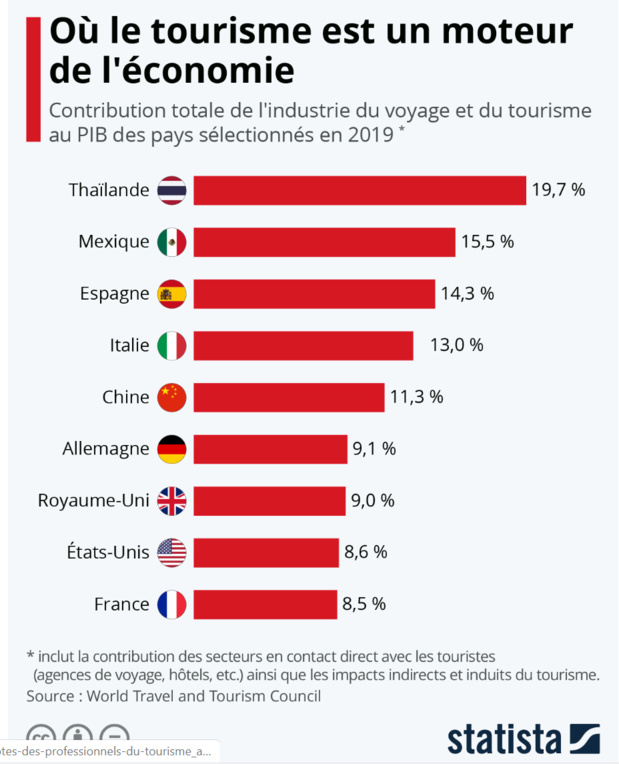 Thaïlande, Mexique et Espagne... les pays au monde les plus "tourdépendants"...