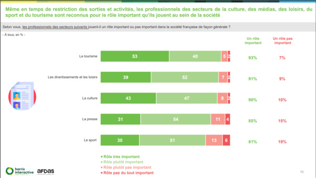 93% des Français reconnaissent un rôle important aux professionnels du tourisme dans la société 93% des Français reconnaissent un rôle important aux professionnels du tourisme dans la société