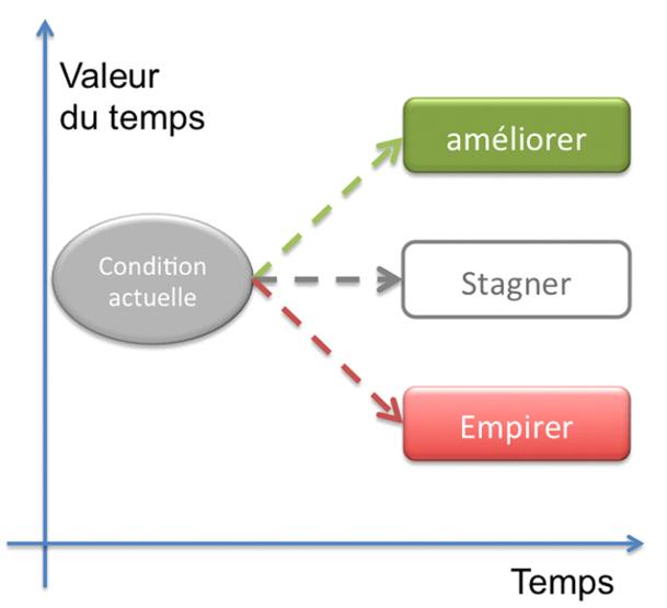 Management : l’Objectif, convertisseur de puissance Management : l’Objectif, convertisseur de puissance