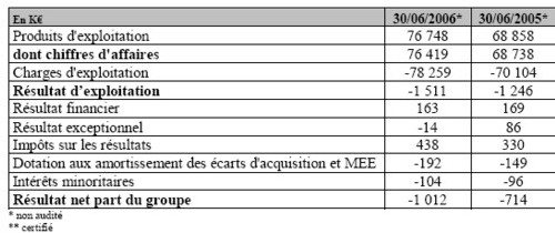 Voyageurs : perte d’exploitation de 1,5 Mie au 1er semestre