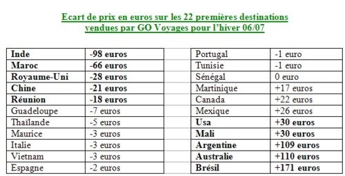 Baisse de 5% du prix des billets d’avion pour cet hiver, selon Go Voyages