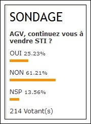 STI : 61,21% des agences ne revendent plus le producteur en difficulté