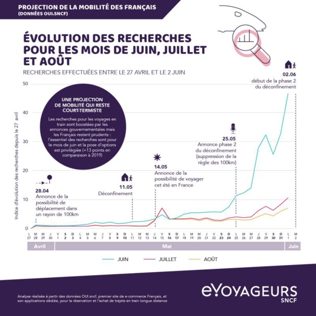 Vacances estivales : les Français préfèrent la Région SUD !