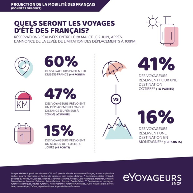 Vacances estivales : les Français préfèrent la Région SUD ! Vacances estivales : les Français préfèrent la Région SUD !