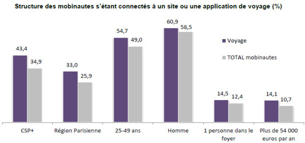 Source Médiamétrie / NetRatings.