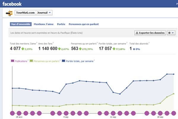 TourMaG.com : clichés exclusifs Top Resa sur la page Facebook de votre portail préféré TourMaG.com : clichés exclusifs Top Resa sur la page Facebook de votre portail préféré