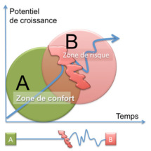 Management, le plan d’actions et la constance du but...