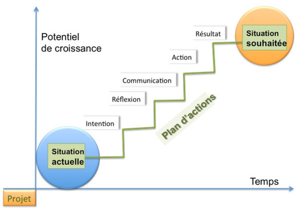 Management, le plan d’actions et la constance du but...