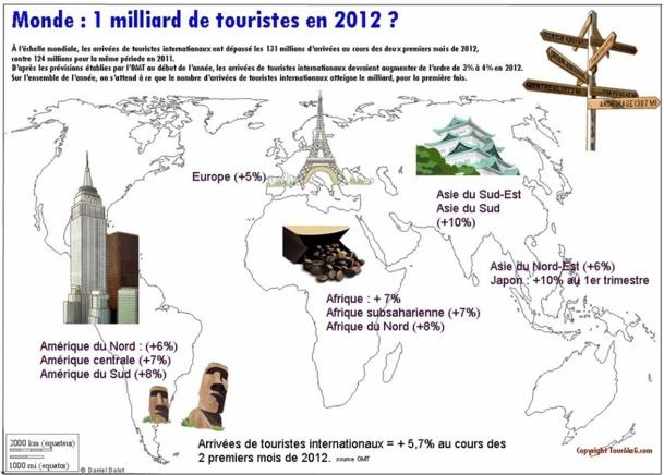 "Dans un monde qui est confronté aux défis liés à une activité économique toujours fragile, la croissance exponentielle et durable du tourisme constitue une bonne nouvelle.   N’oublions pas que, derrière ces chiffres, on trouve un puissant moteur de croissance économique, de création d’emploi et de développement dont on sous-estime beaucoup trop souvent l’ampleur et l’impact."