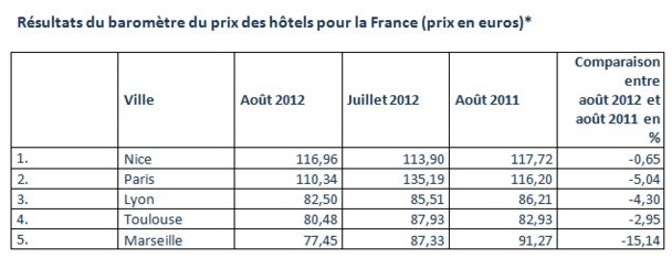 Classement des villes françaises selon le prix moyen d'une nuitée - Source : Hotel.info