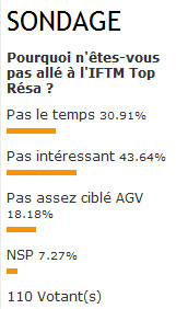 Sondage : pourquoi les agences ont-elles zappé Top Resa 2012 ? Sondage : pourquoi les agences ont-elles zappé Top Resa 2012 ?