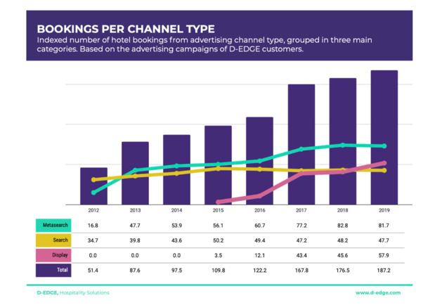 Hôtel Digital Media : la poussée du Display dans les Metasearch booste les résas hôtelières Hôtel Digital Media : la poussée du Display dans les Metasearch booste les résas hôtelières