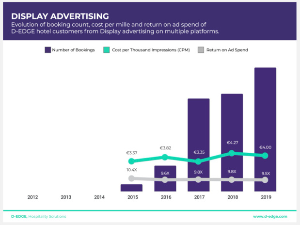 Hôtel Digital Media : la poussée du Display dans les Metasearch booste les résas hôtelières Hôtel Digital Media : la poussée du Display dans les Metasearch booste les résas hôtelières