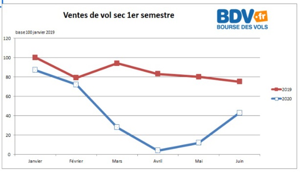 Après un printemps malheureusement catastrophique, les ventes affichent une belle reprise en juin 2020 pour Bourse des Vols - Crédit photo : BDV