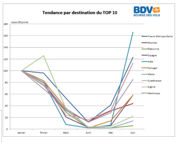 Evolution des destinations du Top 10 de Bourse des vols - DR Evolution des destinations du Top 10 de Bourse des vols - DR