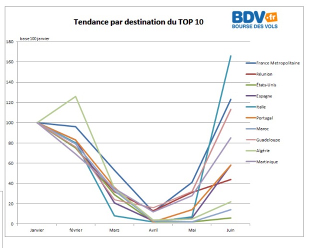 Evolution des destinations du Top 10 de Bourse des vols - DR