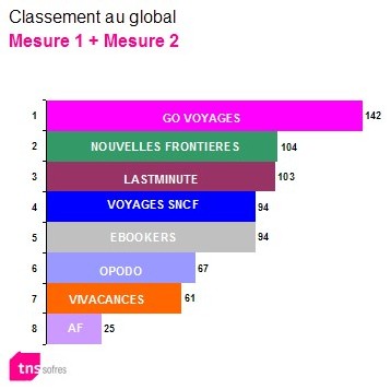 Destinations soleil : GO Voyages, fait de l’ombre à ses concurrents en ligne