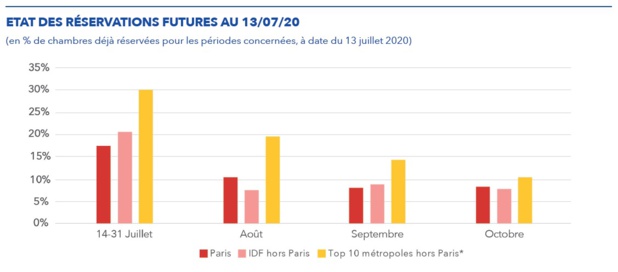 Source : MKG_destination – 07/2020  * Lyon, Toulouse, Marseille, Nice, Lille, Bordeaux, Nantes, Strasbourg, Rennes et Reims - DR