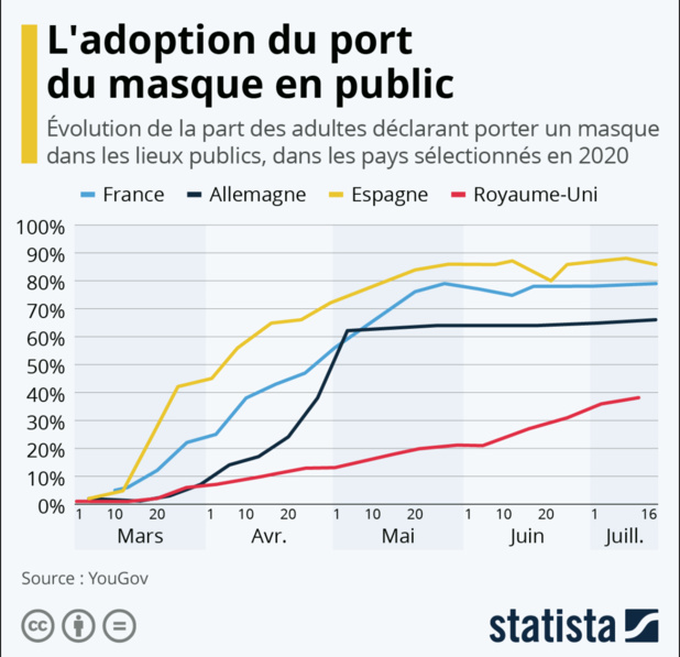 Covid 19 : l'Espagne, championne européenne du port du masque et les trajectoires Covid-19 Covid 19 : l'Espagne, championne européenne du port du masque et les trajectoires Covid-19