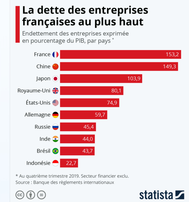 Les entreprises françaises championnes du monde de l'endettement