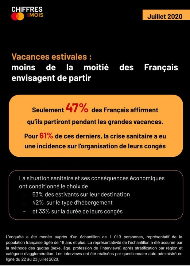 Eté 2020 : seuls 47% des Français partiront en vacances Eté 2020 : seuls 47% des Français partiront en vacances