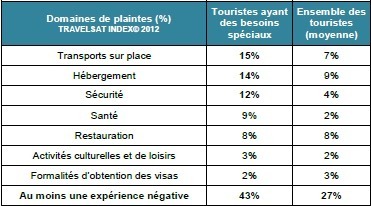 Expériences négatives pour les touristes ayant des besoins spéciaux de déplacement