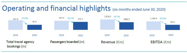 Les résultats d'Amadeus au 1er semestre 2020 - DR Les résultats d'Amadeus au 1er semestre 2020 - DR