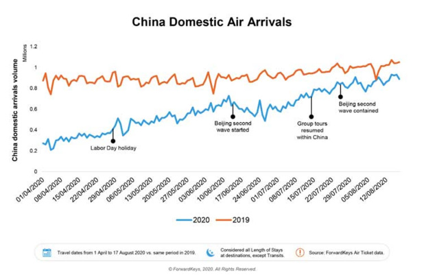 Chine : les voyages aériens intérieurs se rétablissent suite au COVID-19