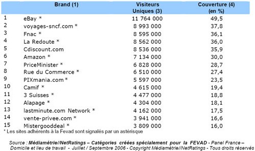 48,9% des internautes ont consulté un des sites « Voyage-Tourisme » du Top 5