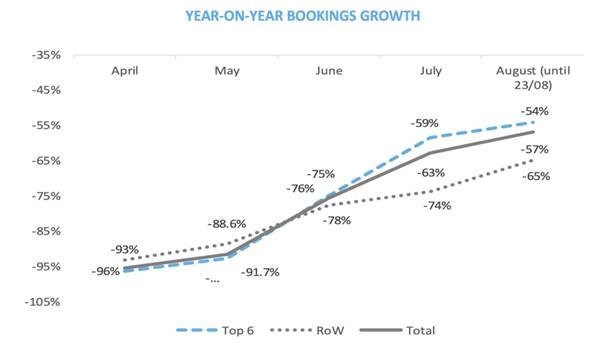 La courbe des réservations comparés aux mêmes mois de l'année 2019 - DR