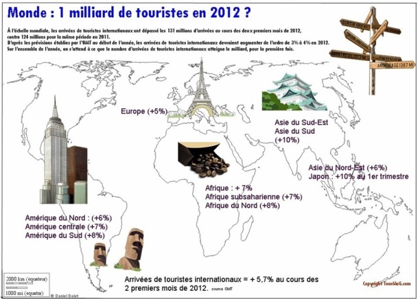 En nombre d’arrivées internationales de touristes, la France reste la première destination mondiale (81,4 millions).  Mais cette position ne cesse de s’effriter : après une mauvaise année 2009 où elle a davantage souffert que nombre de ses concurrents, l’évolution des arrivées internationales en 2010 (+0,5%) a été la plus faible en Europe /info JDL