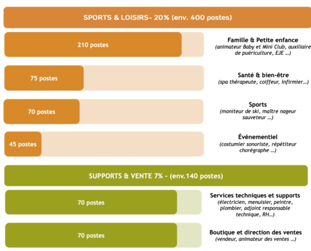 Club Med : 2 000 postes à pourvoir pour cet hiver Club Med : 2 000 postes à pourvoir pour cet hiver