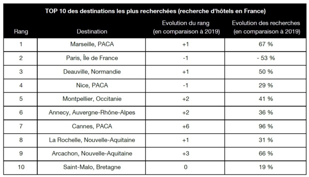 Kayak : dégringolade des recherches vols et hôtels sur l'international cet été