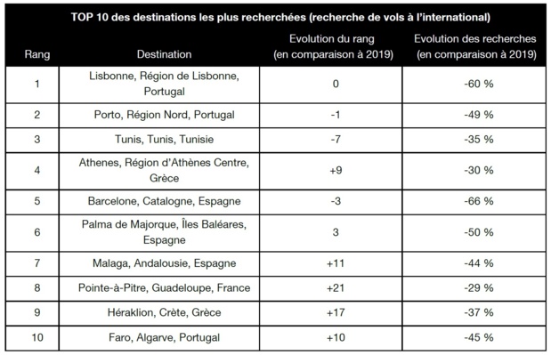 Kayak : dégringolade des recherches vols et hôtels sur l'international cet été